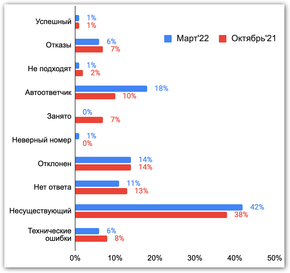 Рис. 1. Динамика статусов попыток контакта с респондентами в ходе общенациональных опросов в РФ (2021–2022)