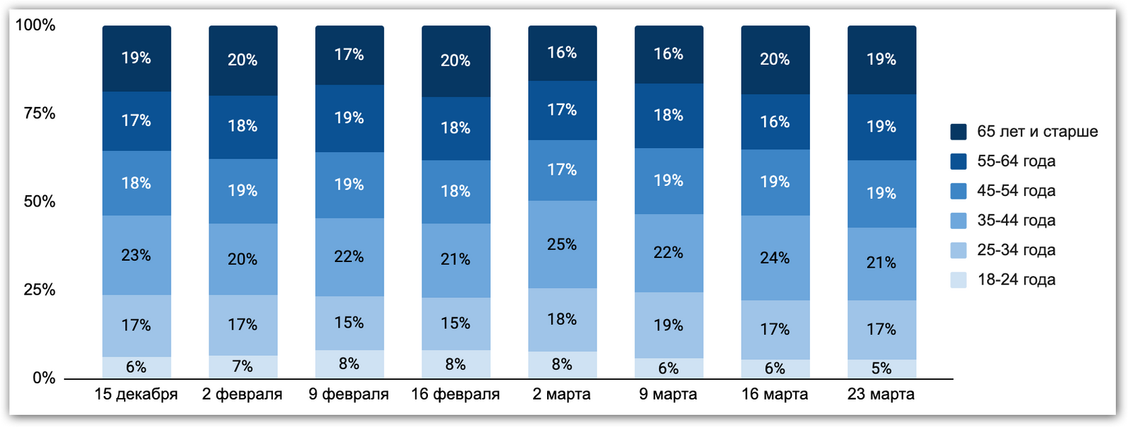 Рис. 2. Динамика представленности в финальной выборке различных возрастных групп в ходе ежедневных опросов «Спутник» (ВЦИОМ, N = 1600, 2021–2022, невзвешенные данные)
