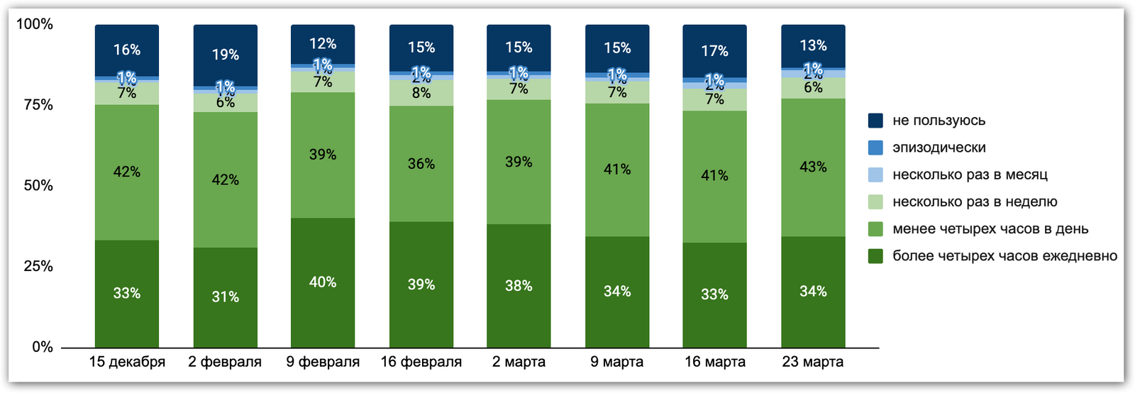 Рис. 3. Динамика представленности в финальной выборке групп с различной интернет-активностью в ходе ежедневных опросов «Спутник». (ВЦИОМ, N = 1600, 2021–2022, невзвешенные данные)