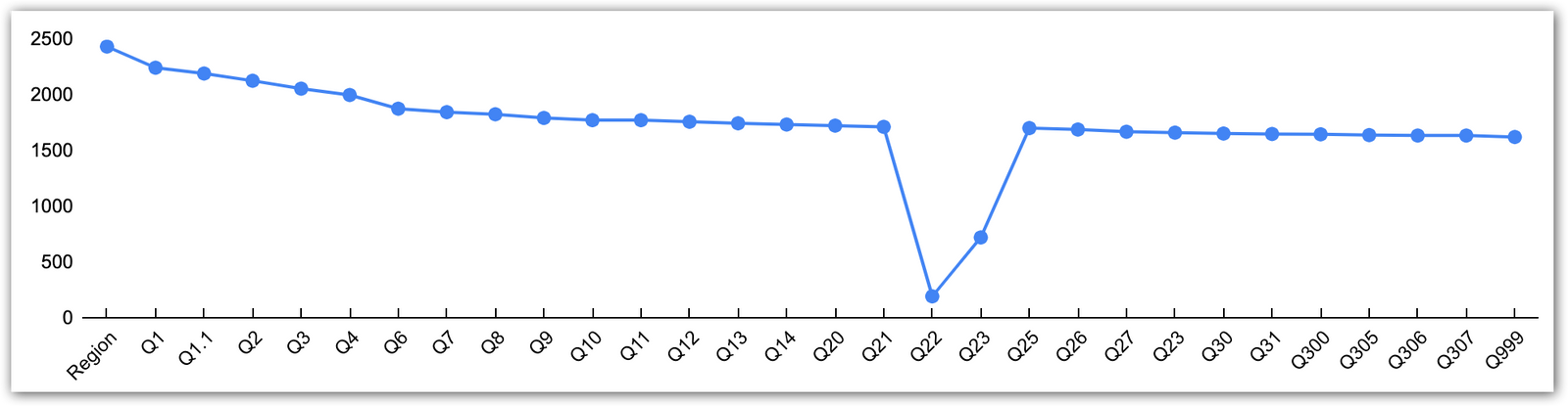 Рис. 4. «Осыпание» объема выборки в ходе телефонного интервью от первого вопроса до последнего ExtremeScan (Опыты, март 2022 г. Вопросы Q22–Q23 задавались только части выборки респондентов)