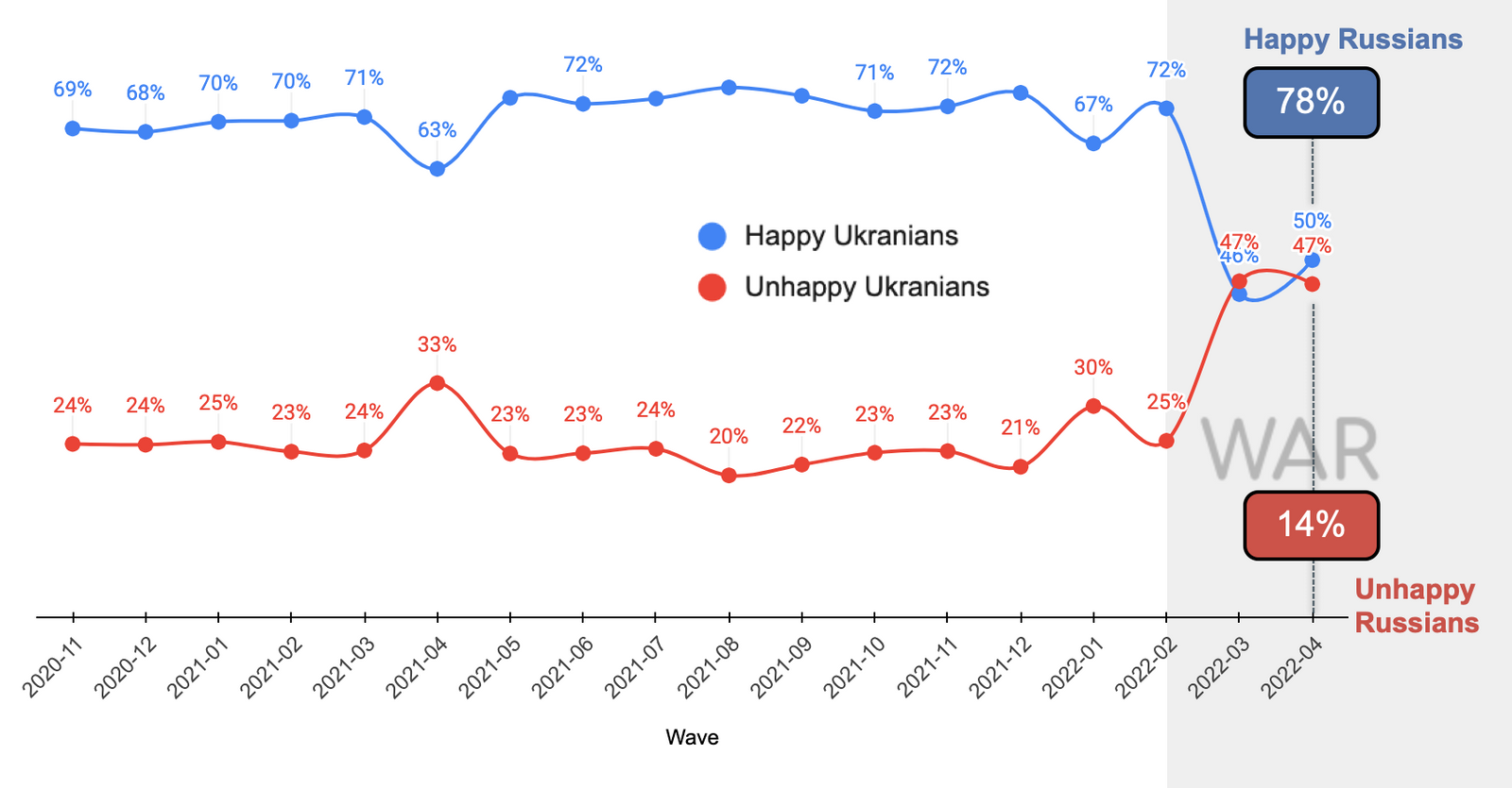 Динамика ощущения счастья в Украине и России (по данным исследования Info Sapiens и Extreme Scan)